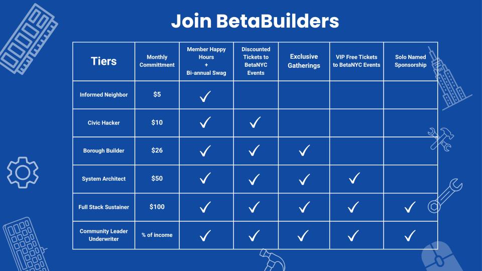 Blue “Join BetaBuilders” membership chart comparing six monthly giving tiers, from Informed Neighbor at $5 to Full Stack Sustainer at $100 and Community Leader Underwriter at a percentage of income. Benefits increase by tier and include member happy hours and biannual swag, discounted event tickets, exclusive gatherings, VIP tickets, and named sponsorship.