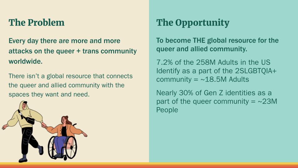 Split slide titled “The Problem” and “The Opportunity.” The left side describes increasing attacks on queer and trans communities and the lack of a global resource connecting queer and allied people with needed spaces, alongside an illustration of two people holding hands, including a wheelchair user. The right side proposes becoming a global community resource and cites U.S. LGBTQIA+ population estimates, including about 18.5 million adults and 23 million Gen Z people.