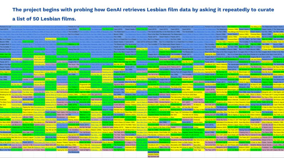 Infographic slide about GenAI retrieving lesbian film data to curate a list of 50 films, shown as a color-coded mosaic of labels.