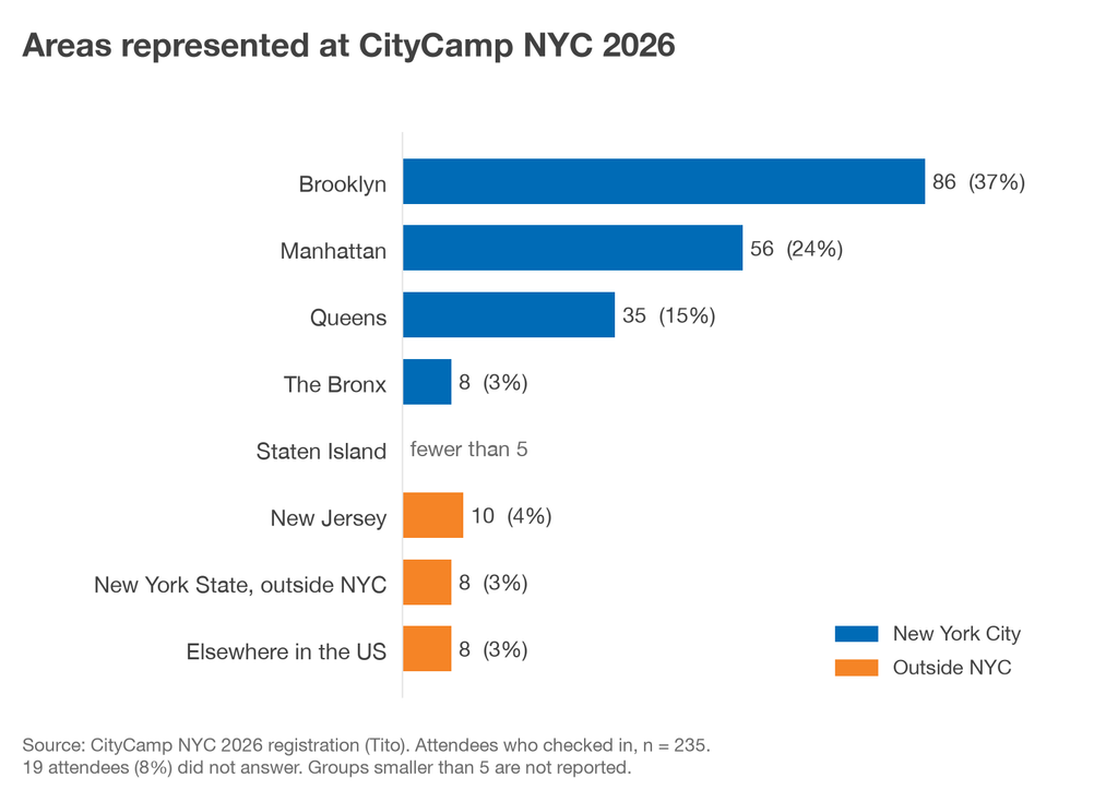 Bar chart of CityCamp NYC 2026 attendees by area: Brooklyn 37%, Manhattan 24%, Queens 15%, the Bronx 3%, New Jersey 4%, New York State outside NYC 3%, elsewhere in the US 3%. Staten Island had fewer than 5.