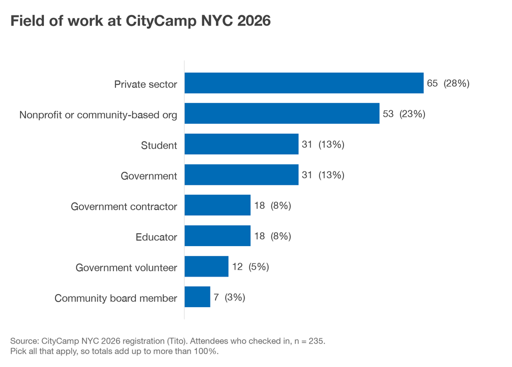 Bar chart of attendees by field of work: private sector 28%, nonprofit or community-based organization 23%, student 13%, government 13%, government contractor 8%, educator 8%, government volunteer 5%, community board member 3%.